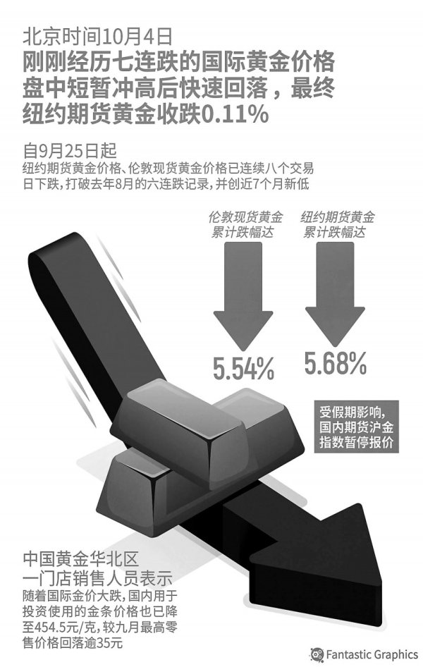 通弘网  品牌金价每克下跌近30元，金价高位回落还值得抢购吗