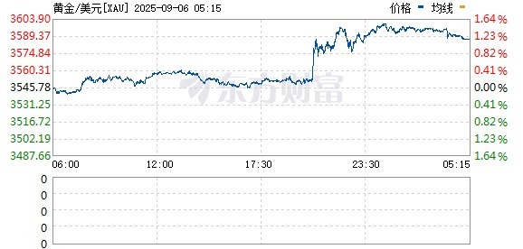 摩根证券 现货黄金升至3600美元 再创历史新高