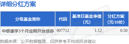 众合网 基金分红：中银康享3个月定期开放债券基金9月25日分红